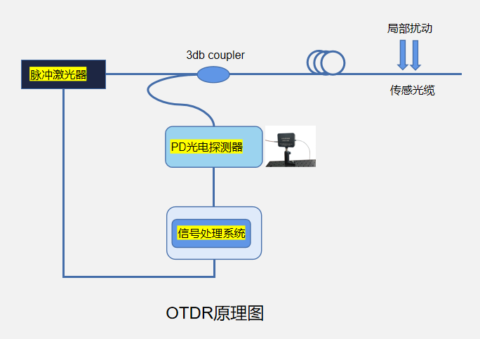APD光電探測器在OTDR系統(tǒng)中的應(yīng)用示意圖