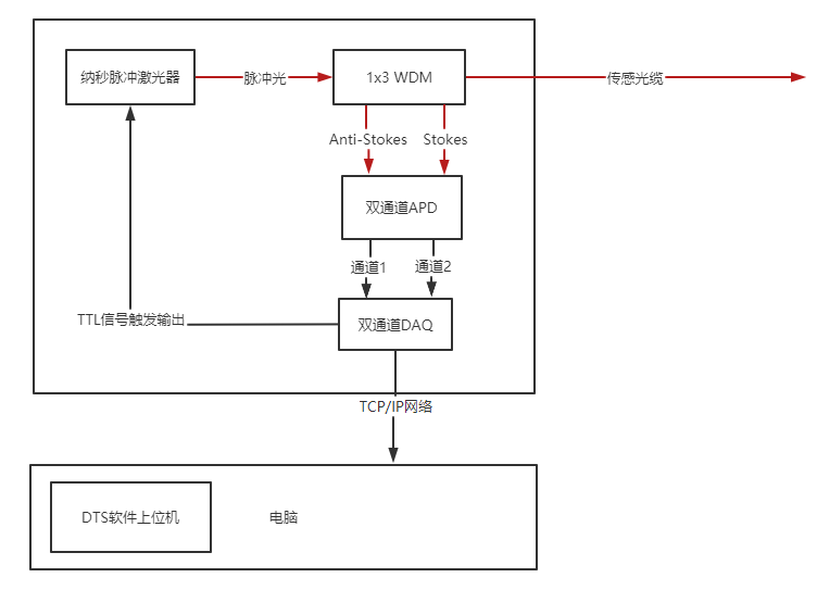 拉曼測(cè)溫DTS系統(tǒng)的原理圖