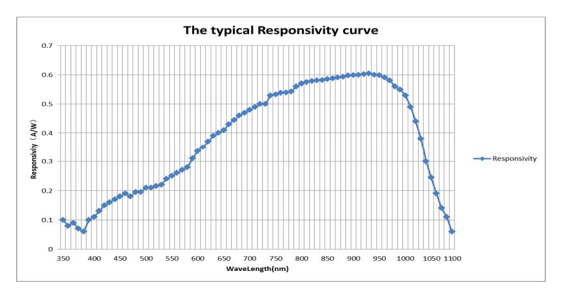 The typical responsivity of PFD510