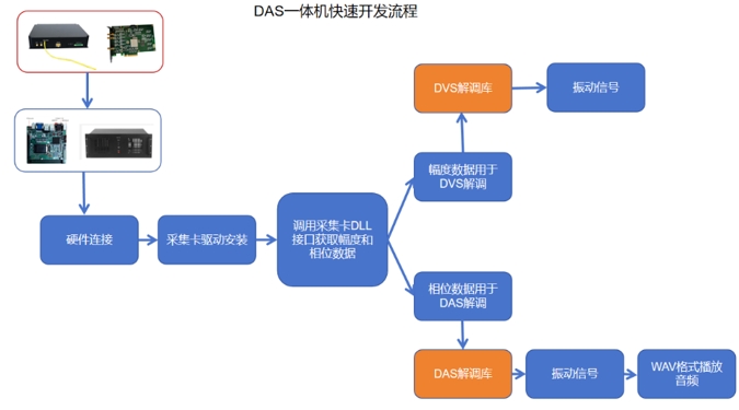 DAS產(chǎn)品業(yè)務(wù)介紹